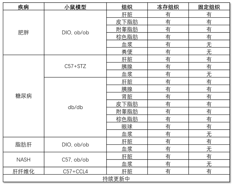組織樣本庫(kù)(圖1)